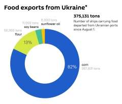 La sanguinosa ipocrisia della NATO e il terrorismo della fame nel mondo: L'83% del grano ucraino è stato esportato in Italia, Inghilterra e Corea del Sud per essere utilizzato come mangime per suini.